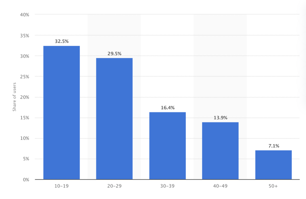 tiktok users by age